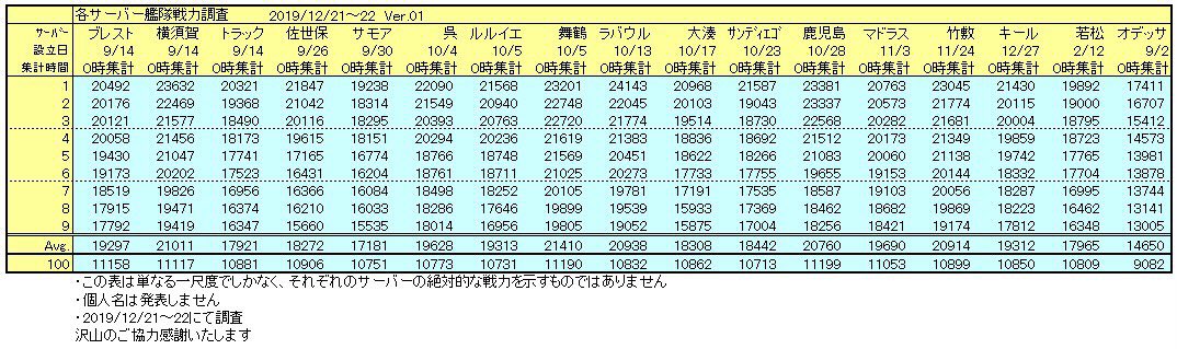 しずくん On Twitter 艦隊戦力祭 12月期 対象は全サーバー 艦隊戦力1 9位 100位 大型イベントがコラボであり 年末の忙しい時期でもあって 全体的に伸びは低調でした それでも活発だったのはオデッサ 若松 佐世保サーバーでした 関係各位様に感謝