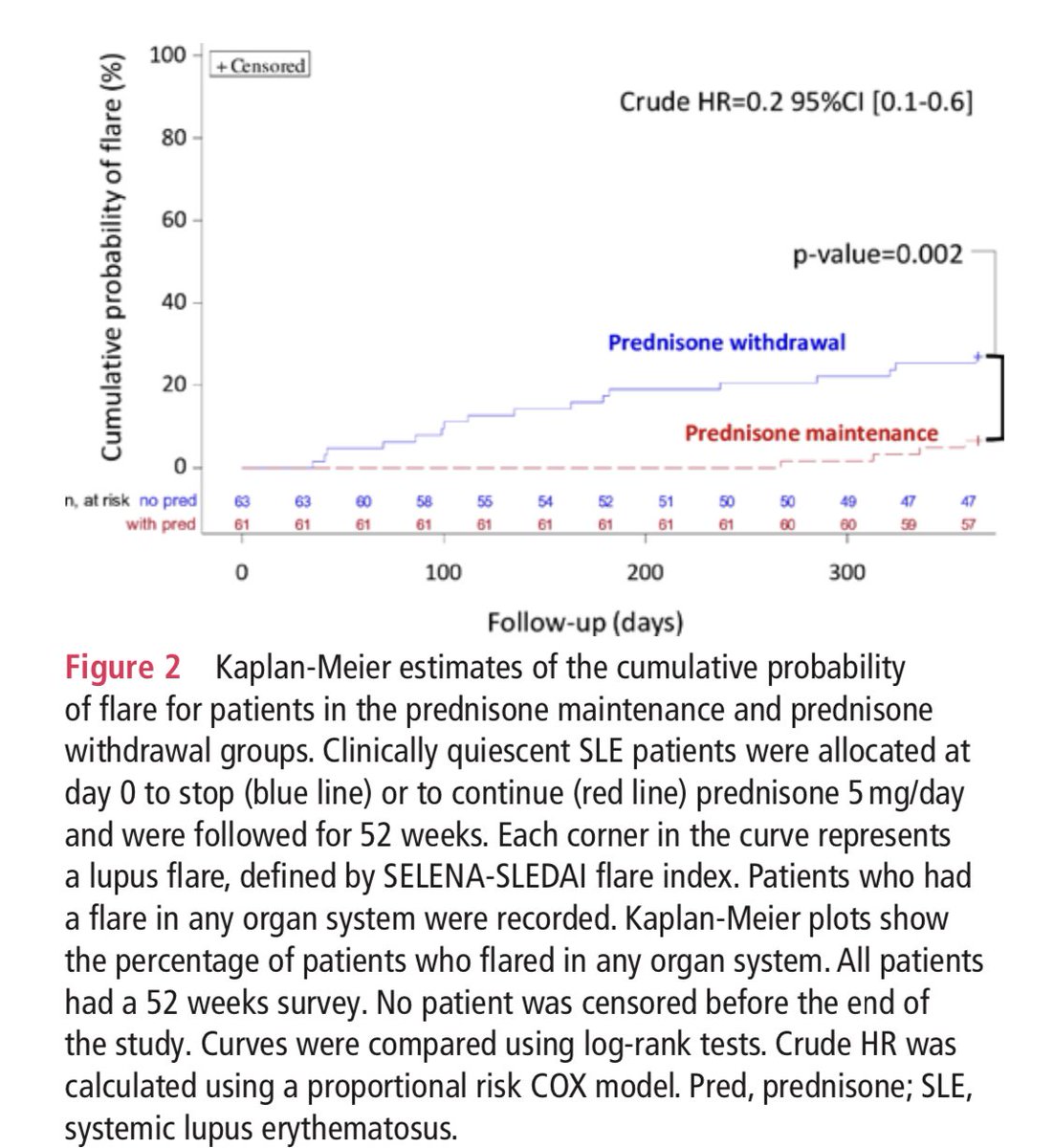 EBRheum's tweet photo. CORTICOLUP RCT of withdrawing or cont 5mg pred in SLE, PMID: 31852672

Withdrawal grp w/more flares at 52wks (27% v 7%, NNT~5)

Open label &amp; stopped 5mg abruptly. Also, only 1yr; cost of long term pred occur over time

Still, surprisingly large effect

@Lupusreference @Lupusdoc https://t.co/Dl9JU9vZ07