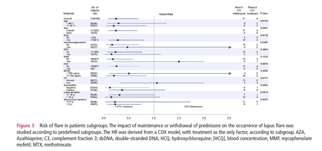 EBRheum's tweet photo. CORTICOLUP RCT of withdrawing or cont 5mg pred in SLE, PMID: 31852672

Withdrawal grp w/more flares at 52wks (27% v 7%, NNT~5)

Open label &amp; stopped 5mg abruptly. Also, only 1yr; cost of long term pred occur over time

Still, surprisingly large effect

@Lupusreference @Lupusdoc https://t.co/Dl9JU9vZ07