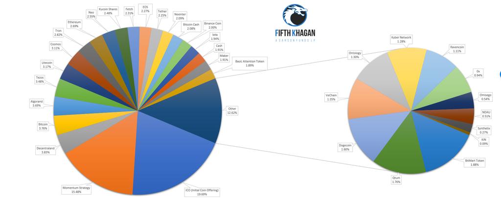 etfmi's tweet photo. Who's positioning for #altcoinseason? This portfolio is still up for 2019. Not so for the top 100 crypto index (-67%). #stockpickersmarket #cryptocurrency @SarsonFunds https://t.co/bRf8AtZKoF