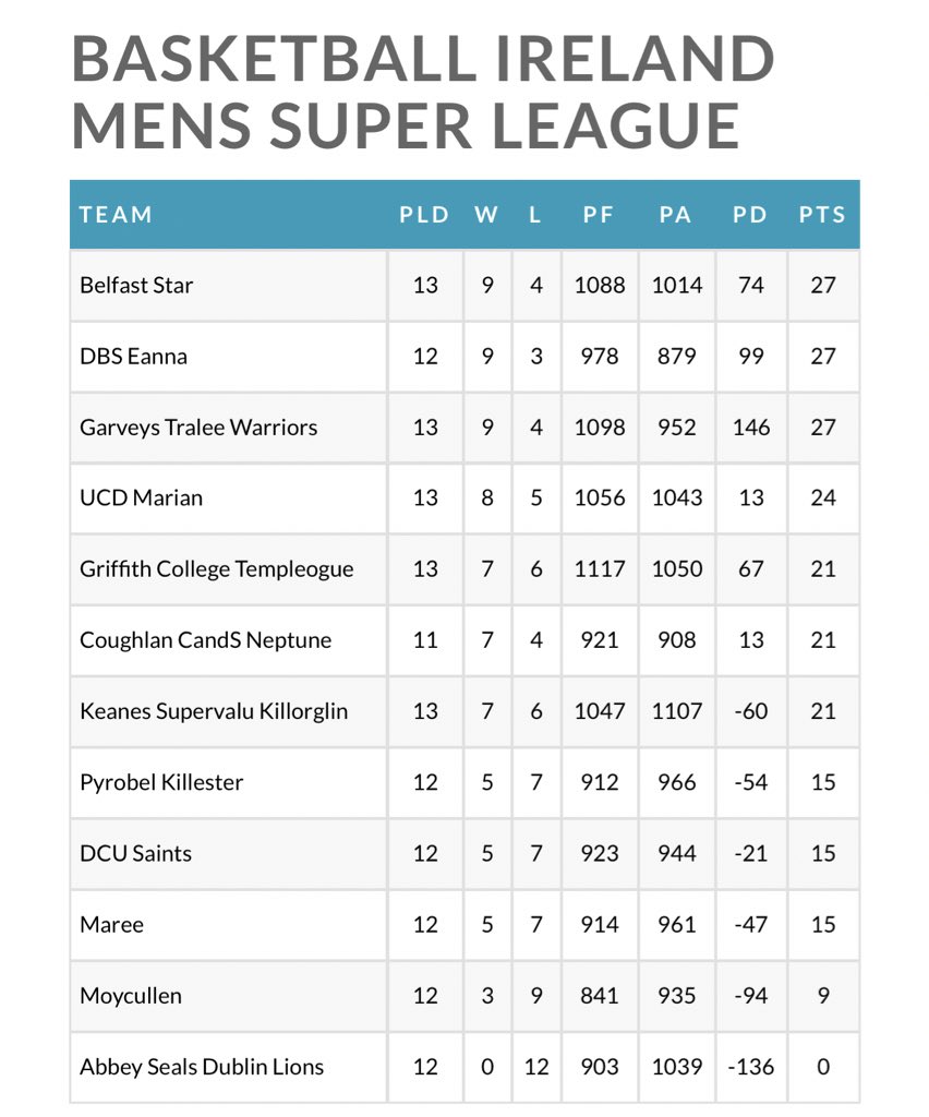 BballIrl's tweet photo. After this evening’s games, Star - quite fittingly - are top of the tree this Christmas 🏀🔥🙌🏻

#ThisIsSuper #ThreeWayTie @BelfastStar64 @ballsdotie @ballineurope https://t.co/X5RrX2d5HL