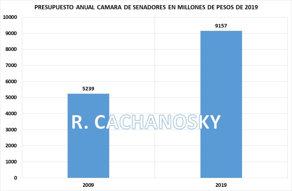 RCachanosky's tweet photo. Hablando de solidaridad, en los últimos 10 años, el presupuesto anual de Diputados aumentó el 23,6% en pesos constantes y el de Senadores el 74,8%.
Me parece que a la hora de ser solidarios los legisladores tienen que empezar dando el ejemplo. ¿No les parece? https://t.co/peasGqqjwu