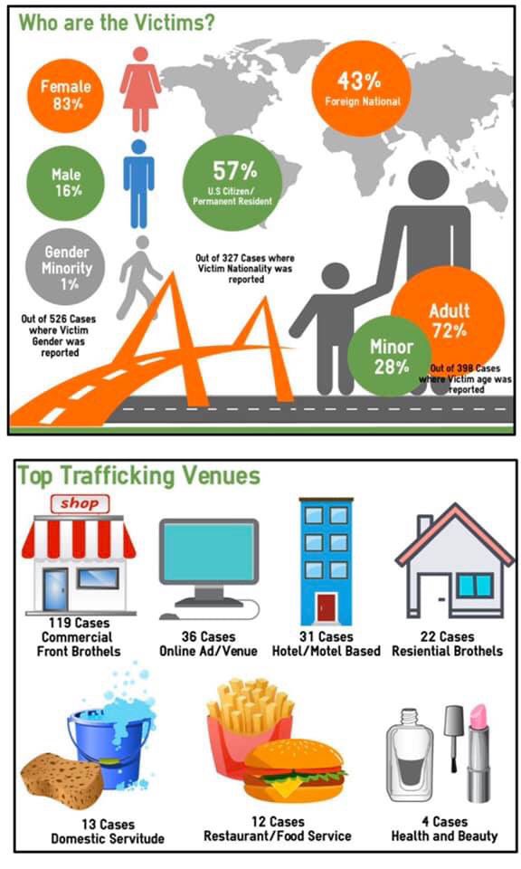 Did you know that most of Pennsylvania’s sex trafficking happens in commercial-front brothels? Here are some more statistics based on numbers from the National Human Trafficking Hotline’s reports.

Thanks to Nationalities Service Center, NSC for the graphics.