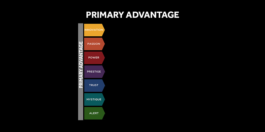 HowToFascinate's tweet photo. Your Primary Advantage describes how you are most likely to impress
and influence. Think of it like a natural superpower for your personality. When you communicate using this Advantage, you earn more attention, and more revenue.
#fascinate #primaryadvantage #personality https://t.co/VyrmGMwLYD