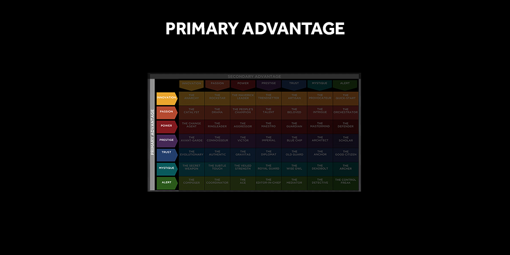 HowToFascinate's tweet photo. Your Primary Advantage describes how you are most likely to impress
and influence. Think of it like a natural superpower for your personality. When you communicate using this Advantage, you earn more attention, and more revenue.
#fascinate #primaryadvantage #personality https://t.co/VyrmGMwLYD