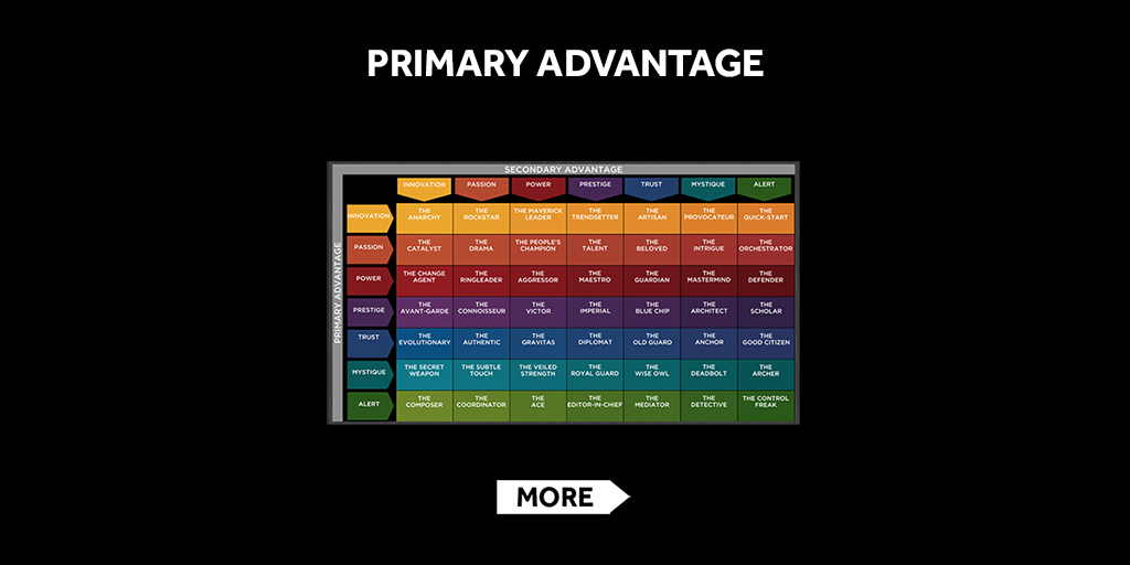 HowToFascinate's tweet photo. Your Primary Advantage describes how you are most likely to impress
and influence. Think of it like a natural superpower for your personality. When you communicate using this Advantage, you earn more attention, and more revenue.
#fascinate #primaryadvantage #personality https://t.co/VyrmGMwLYD