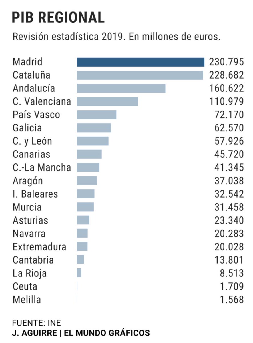 JuanMarin_'s tweet photo. Andalucía ha sido en 2019 la tercera comunidad en aportación al PIB nacional: más de 160.000M€.

Seguimos remando en la dirección adecuada con un Gobierno estable que garantiza el crecimiento. Y no nos pararán ni Sánchez, ni Iglesias, ni Montero, ni Díaz. #AndalucíaSíCumple https://t.co/4LeHiHgCCF