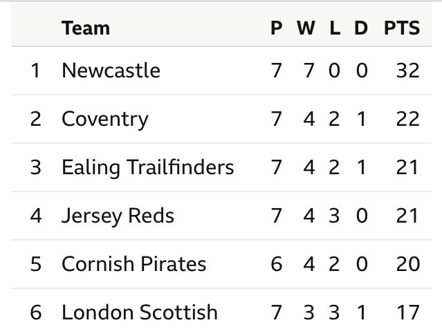The Championship Table Is Starting To Take Shape Rugby Addict