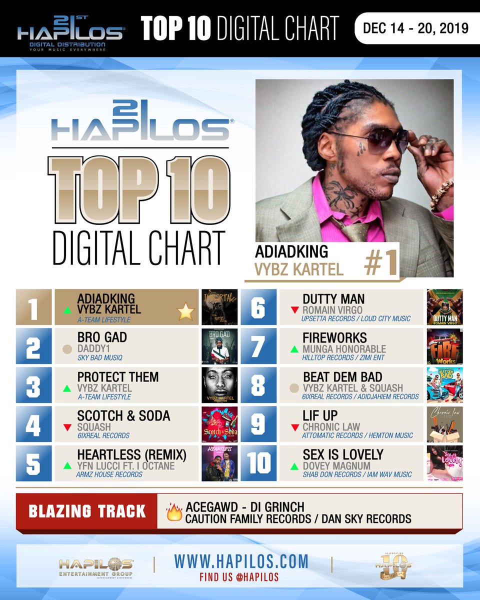 Hapilos's tweet photo. #HapilosCharts are based on digital sales, streaming, downloads and views as well as social engagements, fan interactions and radio airplay, tracked by Hapilos and its data partners.
#Hapilos #Reggae #DancehallMusic #Riddim #DancehallGermany #VybzKartel #UsainBolt #DancehallDJ https://t.co/hZIdXnH1vM