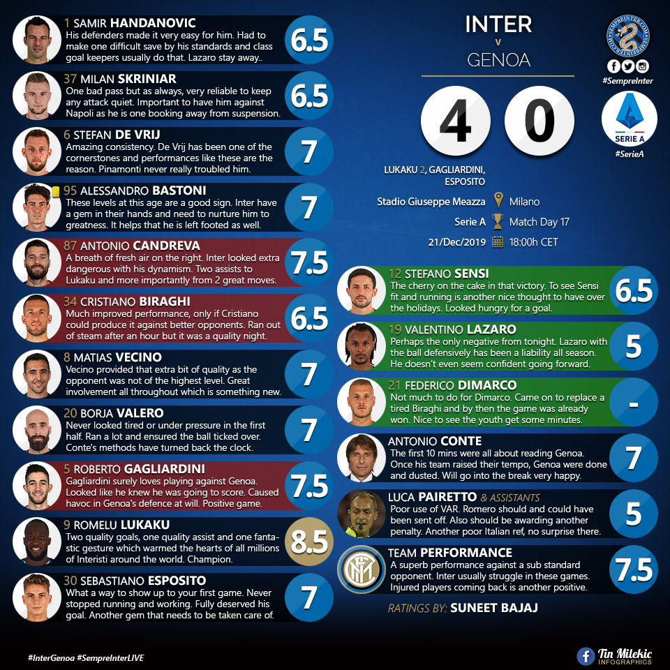 SempreIntercom's tweet photo. MATCH RATINGS: @Inter 4 - @GenoaCFC 0; #Inter trashed #Genoa, and @mesuneet smashed the ratings. Do give it a look 👀
#InterGenoa #SerieA #ForzaInter #FCIM #SempreInter https://t.co/HoOeQsldLu
