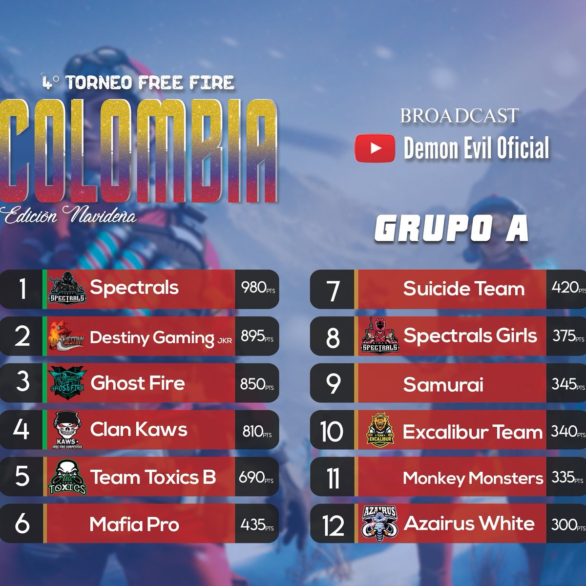 CLASIFICADOS GRUPO A Y B! 
Hoy se jugará el grupo C, 8:00 p.m. por nuestro canal oficial, Demon Evil Oficial.
@DestinyGamingCo <a href="/EssenceGaming_/">Essence Gaming</a> <a href="/GarenaFreeFire/">Garena Free Fire Latinoamérica</a>