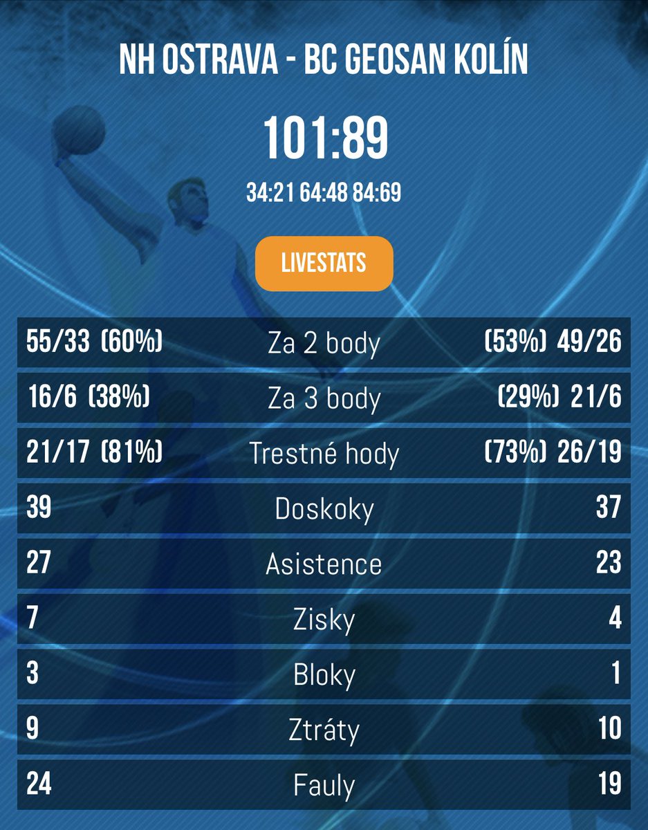 BCGEOSANKolin's tweet photo. @nhbasket can celebrate 3rd season win #kooperativanbl #OVAKOL https://t.co/ZO2CpgVE38