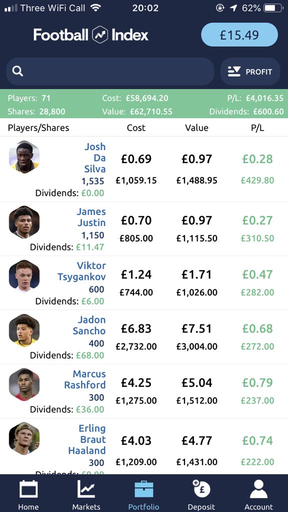 I decided to deposit my final 20k on the 20th because I was so happy with how things were going and because of the 2k cushion I now had that lowered my risk. I have just reached the 4K mark on my P/L, £500 since yesterday when I put 20k in. I’m over the moon, love this app