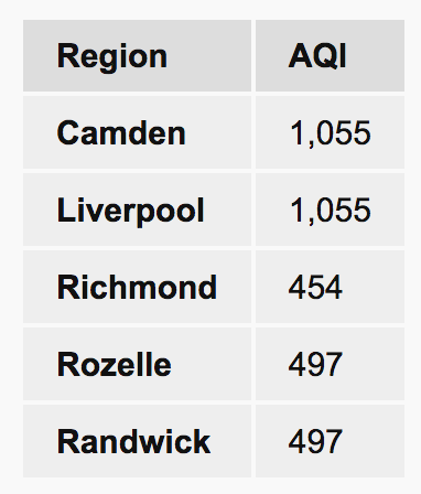 table of region and aqi with shockingly high numbers

Camden - 1055
Liverpool - 1055
Richmond - 454
Rozelle - 497
Randwick - 497