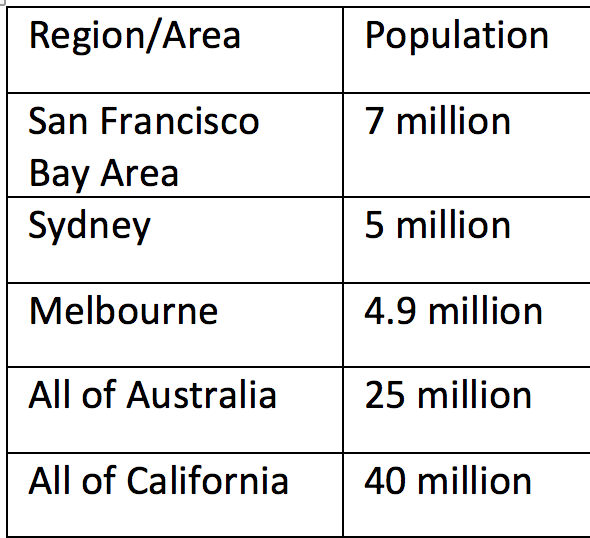 chart: Region/Area and Population 

- San Francisco Bay Area 7 million
- Sydney 5 million
- Melbourne 4.9 million
- All of Australia 25 million
- All of California 40 million
