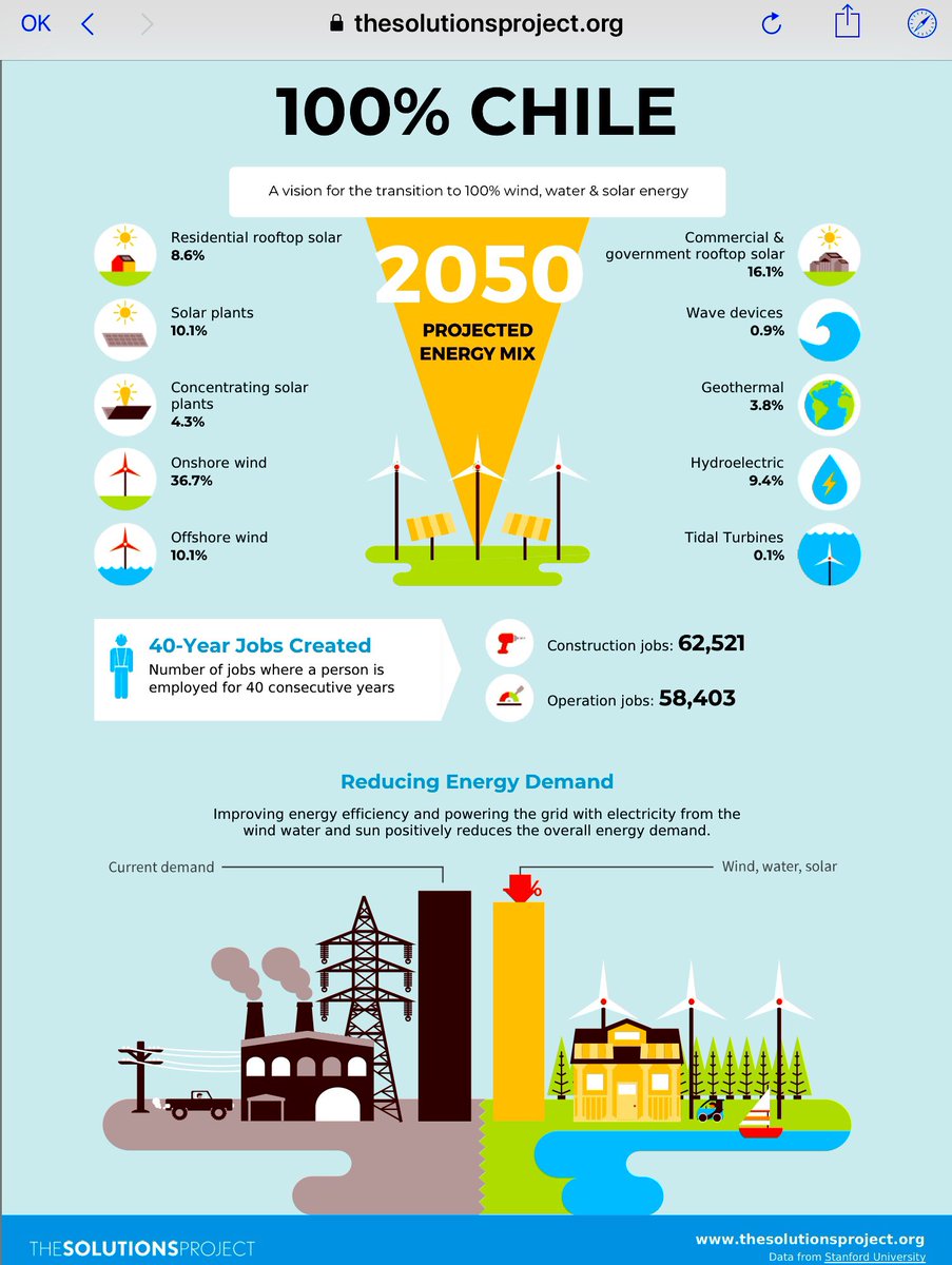 marifecita17's tweet photo. “Could every country have a Green New Deal? Stanford report charts paths for 143 countries” by @Stanford's @mzjacobson &amp; team, in @sciencecodex 👉 https://t.co/9pHATAWHBD… 
Link to study: https://t.co/Y9xrAPfEfp… https://t.co/GEBdSMIQO5