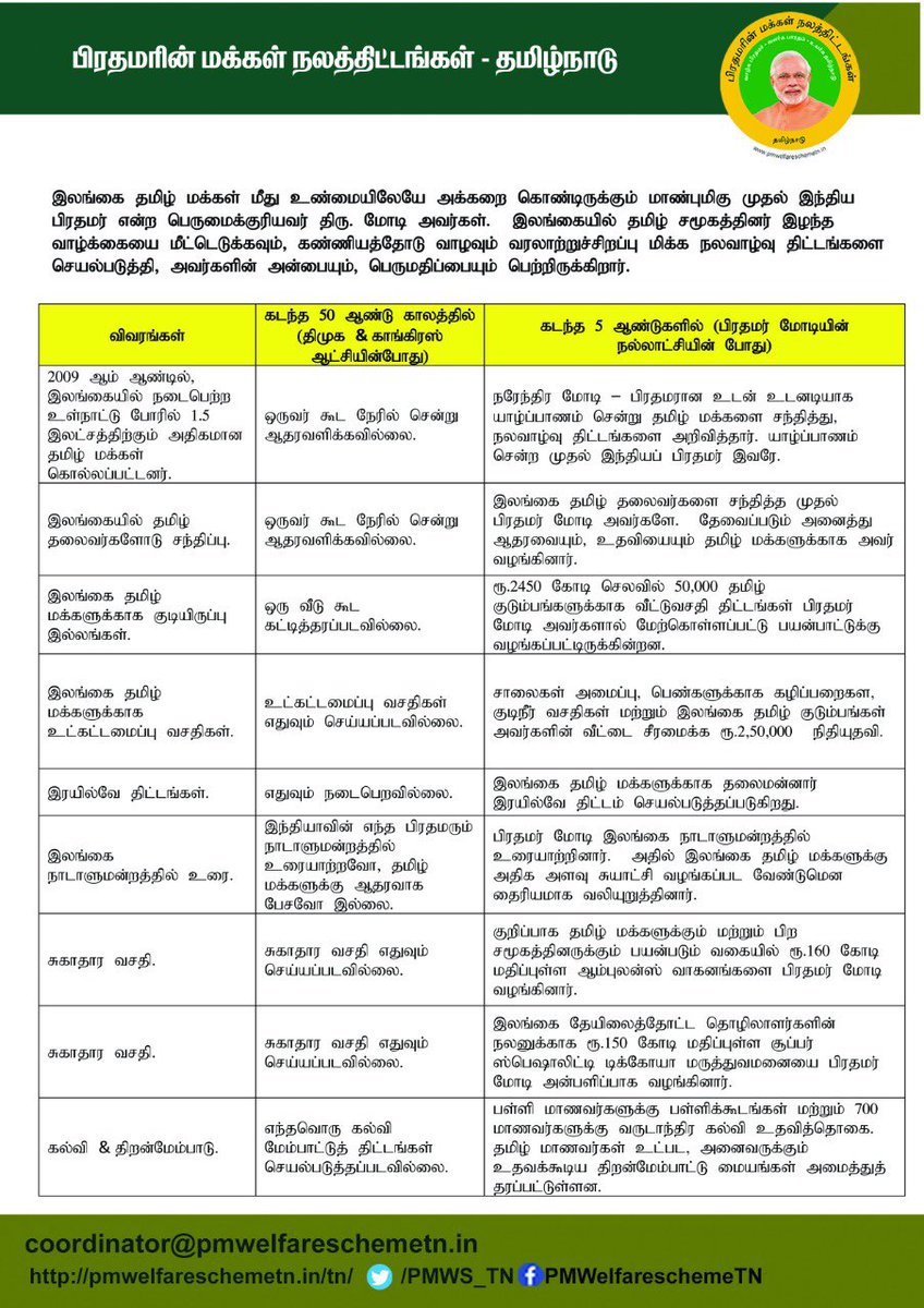 PMWS_TN's tweet photo. இலங்கை தமிழ் சமூகத்தினர் இழந்த வாழ்க்கையை மீட்டெடுக்கவும், கண்ணியத்தோடு வாழவும் பல நலத்திட்டங்களை நிறைவேற்றிய முதல் இந்திய பிரதமர் என்ற பெருமைக்குரியவர் திரு. @narendramodi அவர்கள். #IndiaSupportsCAA @blsanthosh @BJP4TamilNadu https://t.co/OwEx9Etr0Z