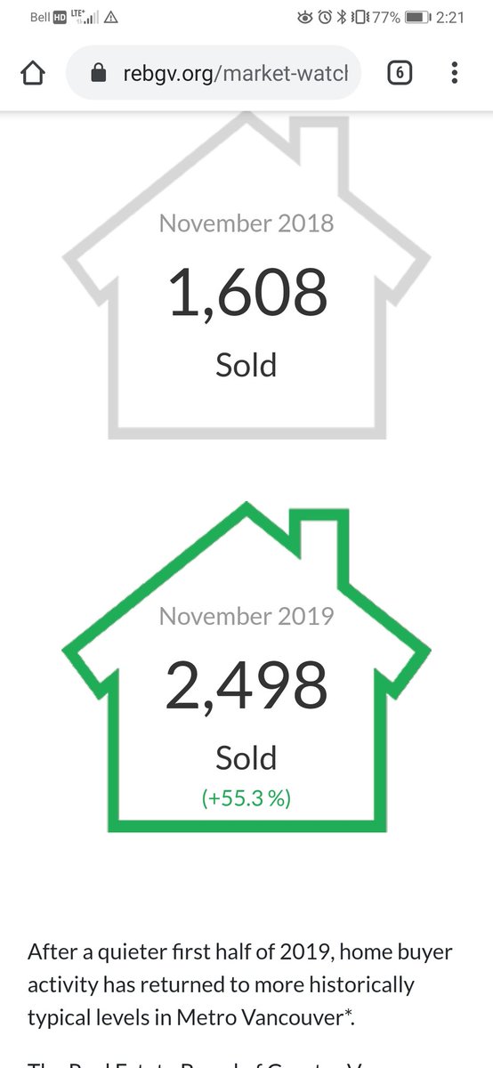 Things are moving! Let's see how the end of the year goes! 
#vancouverRE #vancouverrealestate #realestatevancouver