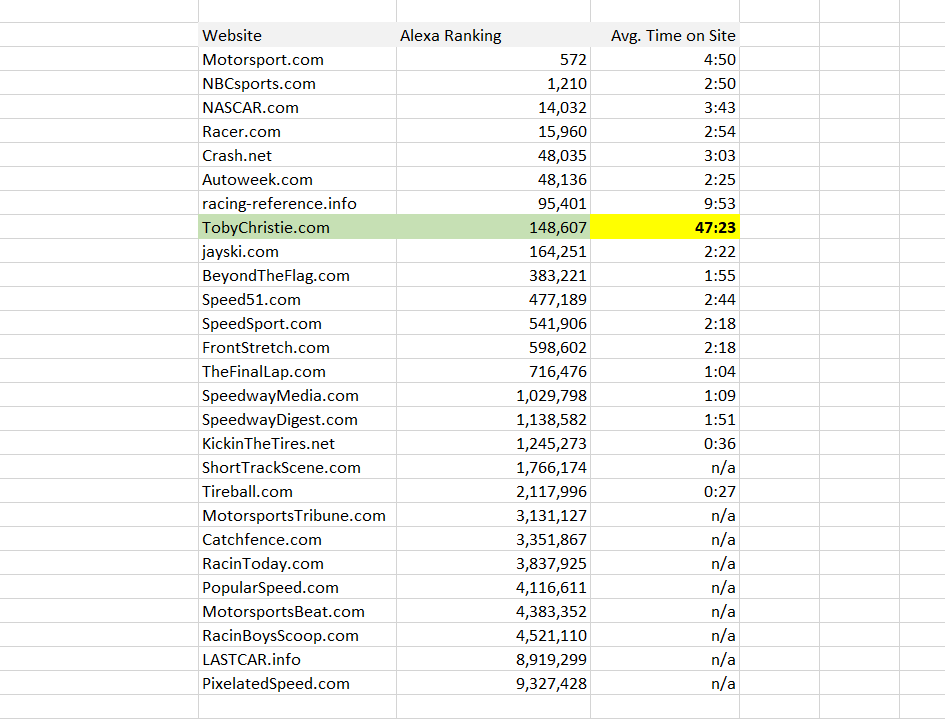 Toby_Christie's tweet photo. From a brand new startup #NASCAR website on January 1, 2019 to inside the top 150,000 in alexa rankings on December 21, 2019, I think I have a lot to offer (look at the avg time)... Reply with a sponsor, who you think should consider partnering their brand with my website in 2020 https://t.co/U9hFqiABA2