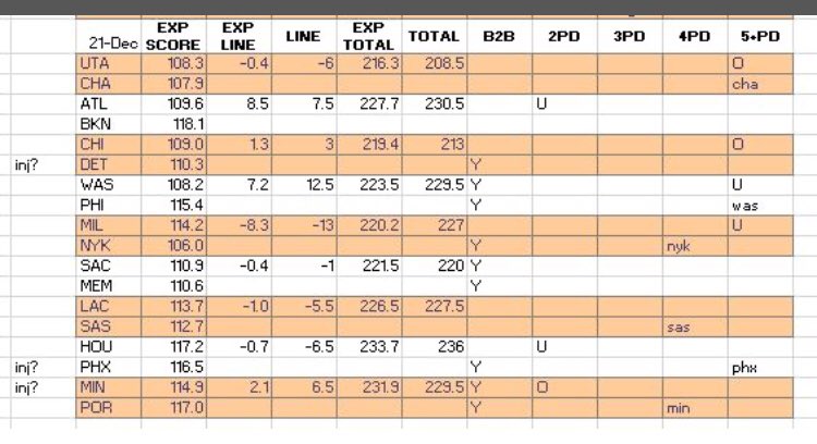 PatStatsA's tweet photo. A busy Saturday FULL of sports. Bowl Mania, NCAAB, NFL, NBA. Got to love it. 

Got a full slate of NBA games to choose from today. The board is loaded. Value all over the place with 4PD &amp; 5PD games to hit. 

With that being said, “If you aren’t going all the way, why go at all!” https://t.co/t9SRoMDkpI