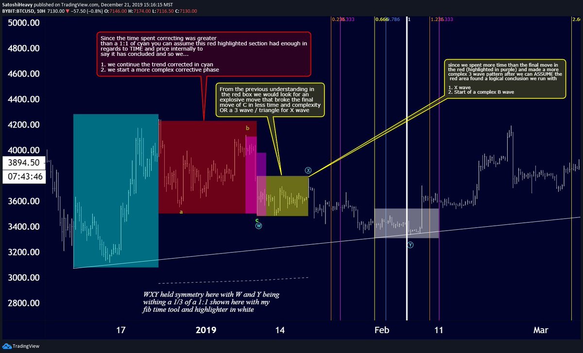 SatoshiiHeavy's tweet photo. Impulses are easy , what defines a good elliottician vs a novice is who can analyze/trade a corrective phase with precision. 
There is a ton that goes into it but here is the LOGIC in which you MUST think to successfully trade using this theory.

#cryptocurrency #bitcoin https://t.co/zuesQ2iGey