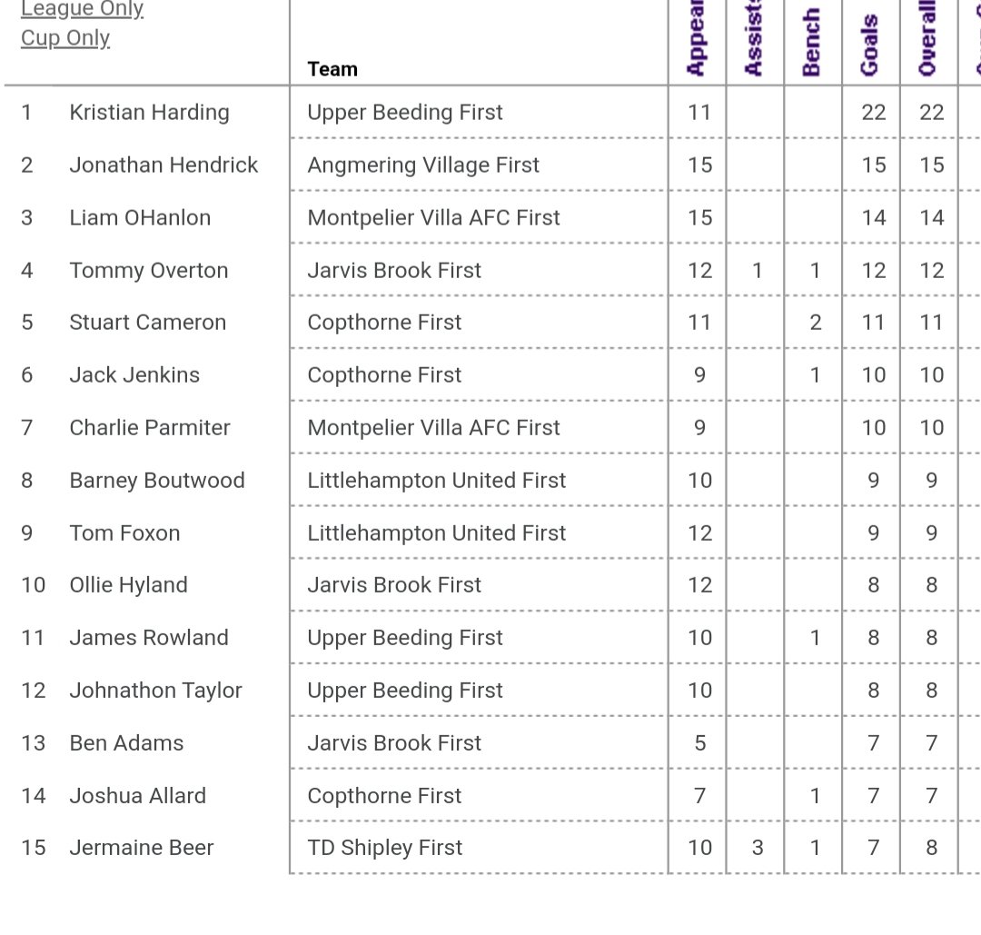 krisharding91's tweet image. Been a few years since I've had this many goals under my belt before Christmas but I'm back enjoying my football again!! #Fat #Unfit #PastIt #WhosLaughingNow #TopGoalscorer #Football #COYY