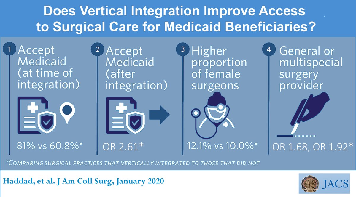 acsJACS's tweet photo. Coming in January: Surgical practices caring for the underinsured are more likely to join larger health care systems, driven by market characteristics. https://t.co/cHpx9bOh7k @saynikpay @ResnickMJ @dianehaddadmd @VUMCSurgRes #VisualAbstract #ACSCC19 #Medicaid https://t.co/hMdqLC5Sqo