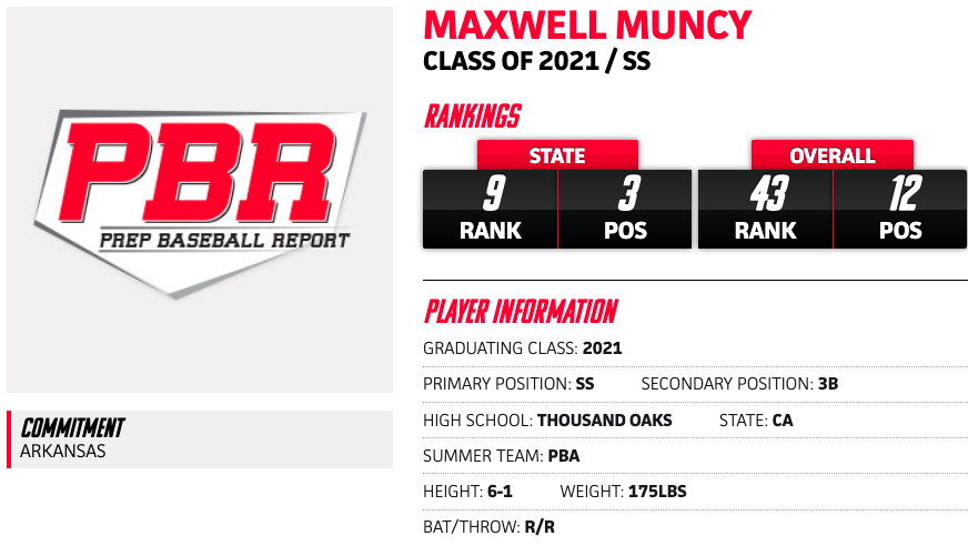LesLukach's tweet photo. '21 SS Max Muncy (@Maxmuncy_8) of @tohsbaseball has committed to @RazorbackBSB. Amongst the top players in his class overall (#9) &amp; at his position (#3) in the state. High level defensive player w/hi BSB IQ. Power in bat is real &amp; consistent. #ShapeTheState #BeSeen @prepbaseball https://t.co/gnhaWHw44I