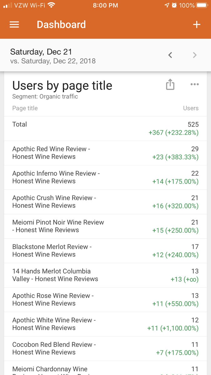 Plenty of traffic to Honest Wine Reviews today.  Always busy this time of year.  Looks like the Apothics are still very popular with the search engines.  🍷