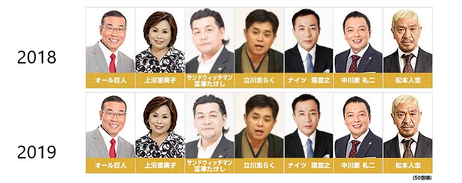【間違い探し】M-1の審査員の画像に去年と一箇所だけ違う部分が…