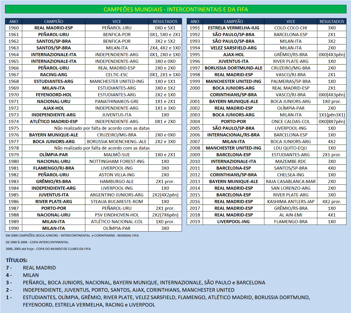 Todos os clubes campeões mundiais: números desde 1960 - FutDados