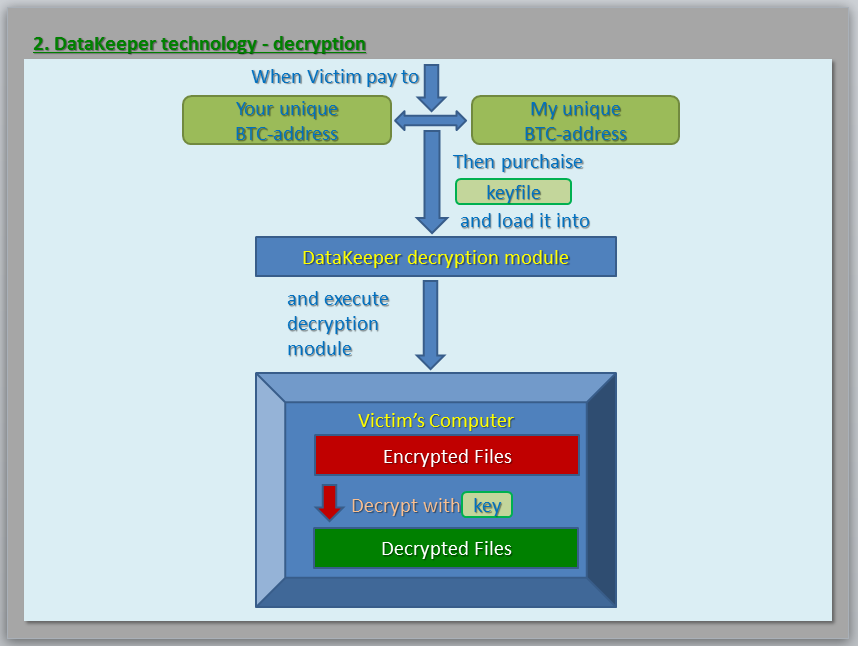RakeshKrish12's tweet photo. #Ransomware that appeared in 2018, renewed with new features:#DataKeeper #RaaS
https://t.co/ZkijeyezKP
Advised using 200 unique #BTCAddress
Kept an I @campuscodi
#InfoSec #cybersecurity #malware #RSA #threatintel #DarkWeb #deepweb #bitcoin #cryptography #CrystalPartnership https://t.co/okvApJxP0A