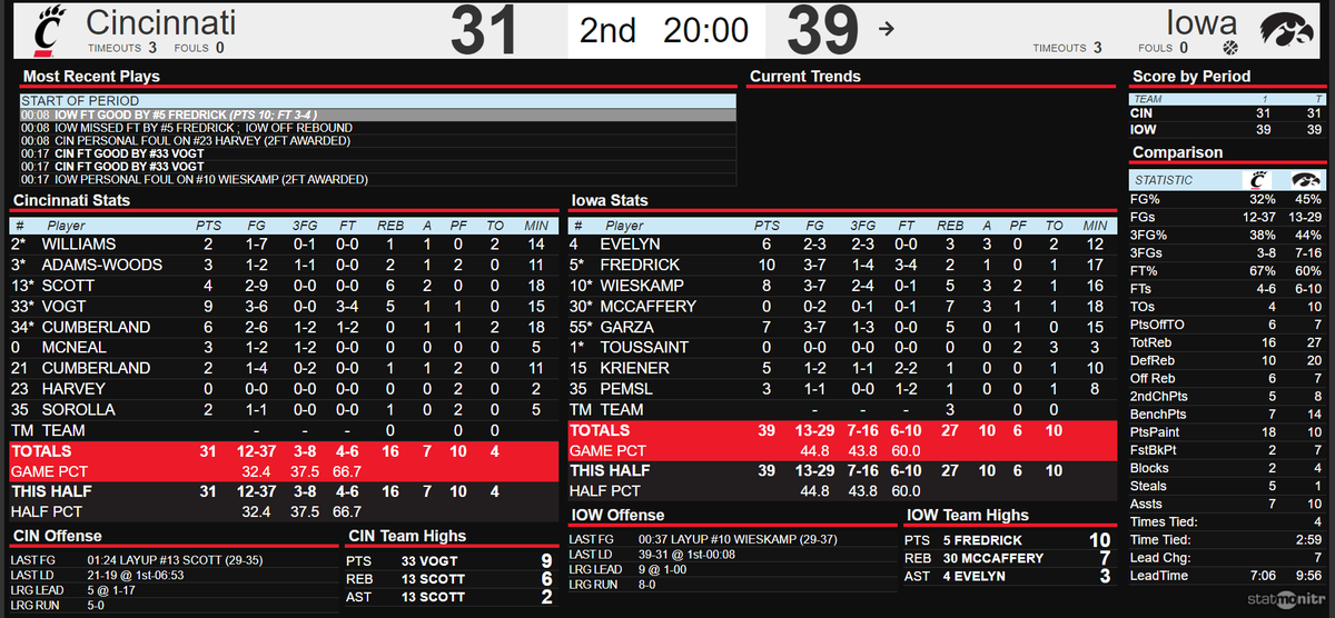 IowaHoops's tweet photo. Halftime Stats https://t.co/UfL1FHqiKj