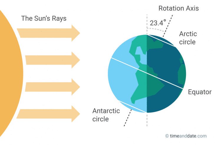 AntarcticReport's tweet photo. Solstice! Happy midsummer’s day in #Antarctica! The Sun is over the Tropic of Capricorn, remaining above the horizon for 24 hours inside the Antarctic Circle, 66°33′South. At the South Pole, the Sun has reached its highest position in the sky, 23°26′ above the horizon #Solstice https://t.co/wym294tdoh