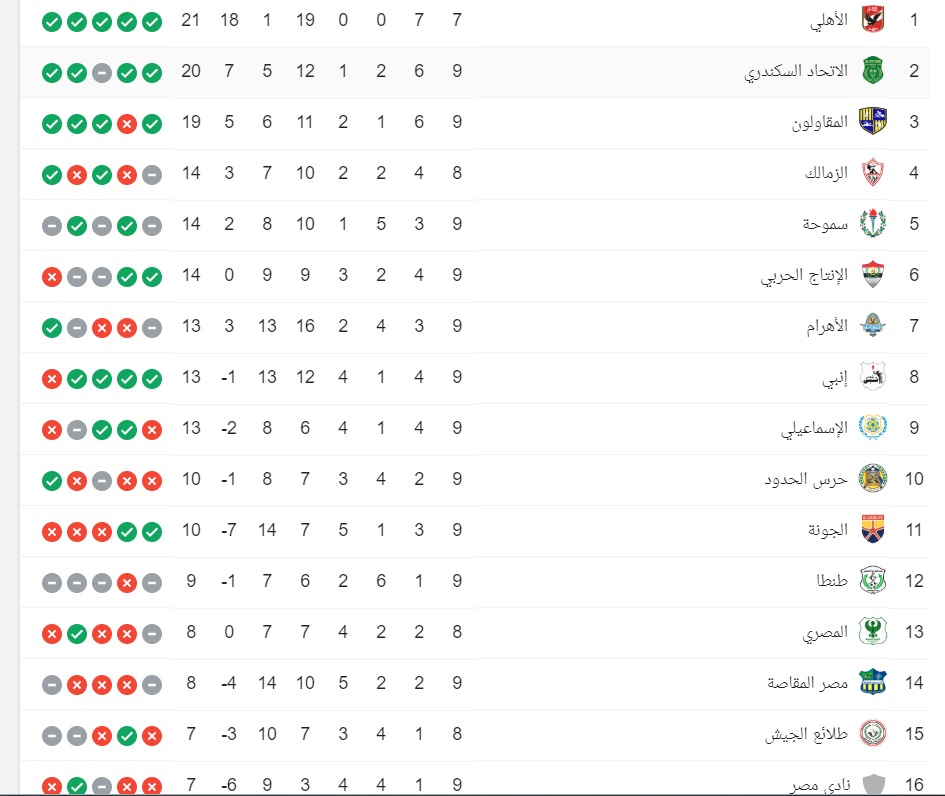 موقع مبتدا الأهلى أول و الزمالك رابع تعرف على ترتيب جدول