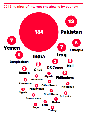 The #internetshutdown in Delhi gave the national capital entry into an illustrious group. Capitals that have not shut down internet despite protests: Washington, London, Paris etc

Capitals that have: Delhi, Tehran, Baghdad, Khartoum etc.

Illustrious company.
