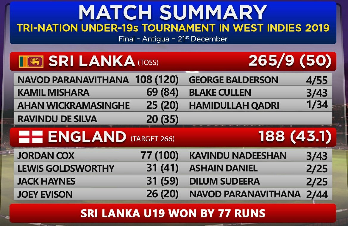 osa10001's tweet image. Final
@Coolidge, Dec 21 2019

Sri Lanka Under-19s won the toss and elected to bat first

#SL19 265/9 (50ov)
#ENG19 188 (43.1/50ov)

Sri Lanka U19 won by 77 runs
POM - Navod Paranavithana (SL19)

Sri Lanka Under-19s won the 2019/20 Tri-Nation Under-19s Tournament in West Indies