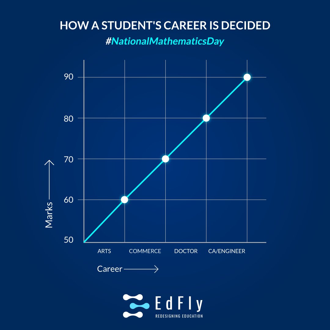 EdFly_co's tweet photo. Let's build a world where marks are not the only factor that determine a student's career path. Let's give our students the free will to look beyond conventional career options & lead them towards a more exposed education environment. #NationalMathematicsDay #RedesigningEducation https://t.co/RL1bREP0Tk
