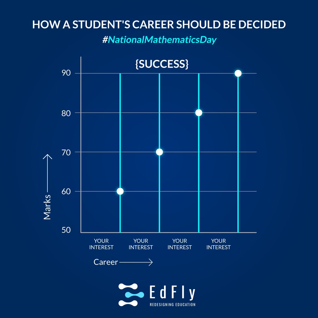 EdFly_co's tweet photo. Let's build a world where marks are not the only factor that determine a student's career path. Let's give our students the free will to look beyond conventional career options & lead them towards a more exposed education environment. #NationalMathematicsDay #RedesigningEducation https://t.co/RL1bREP0Tk