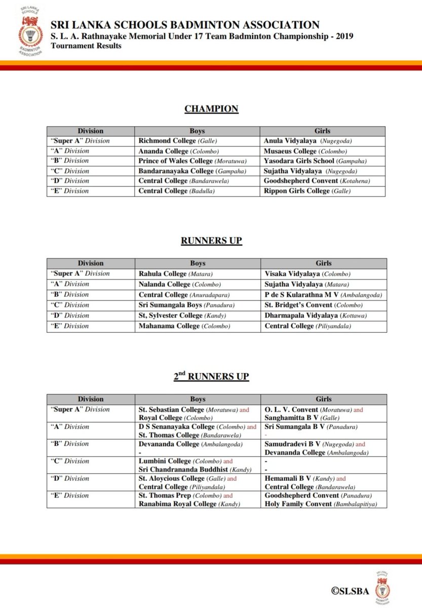 SriLankaSBA's tweet photo. Tournament Results -
Sri Lanka Schools Badminton Under 17 Team Championship 2019
#SLSBA #Badminton https://t.co/5UhuRWBa2B