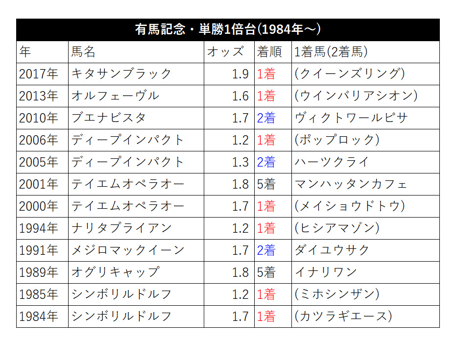 Netkeiba 有馬記念 データ 14 30時点 アーモンドアイが単勝1 6倍の支持を集めていますが 1984年 以降の有馬記念で1倍台の支持を集めた馬は以下の通り 歴史的名馬とも言うべき顔ぶれがズラリ T Co Wdupldlzkk Twitter