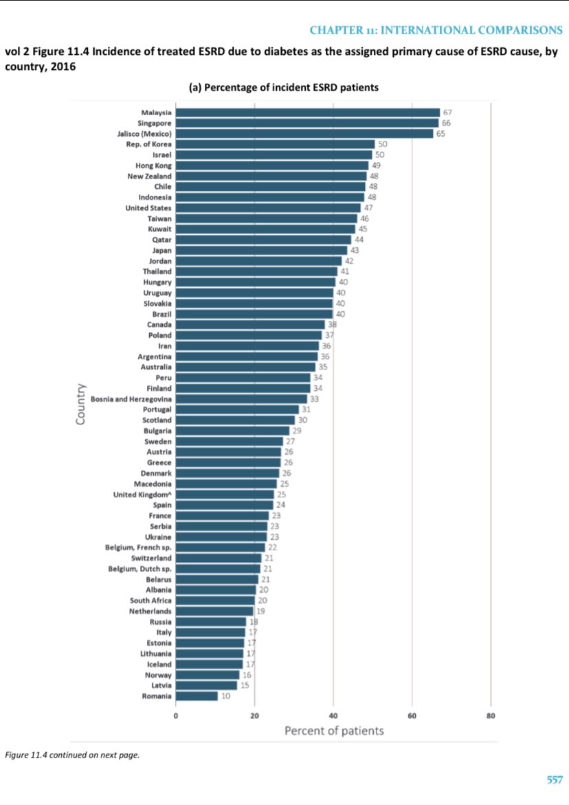 rafidah72's tweet photo. Insiden pesakit Dialisis yang disebabkan oleh Kencing Manis.
Macam biasalah kan, Malaysia yang tertinggi di dunia.
Sumber USRDS International Comparison 2018.
https://t.co/PbKWAE3hqR https://t.co/osfmrpn4TO
