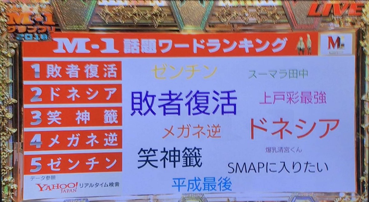 先程Yahooリアルタイム検索で話題のワードか発表されましたが、ここで昨年の話題ワードランキングを振り返ってみましょう 【SMAPに入りたい】  #M1グランプリ #M1グランプリ2019