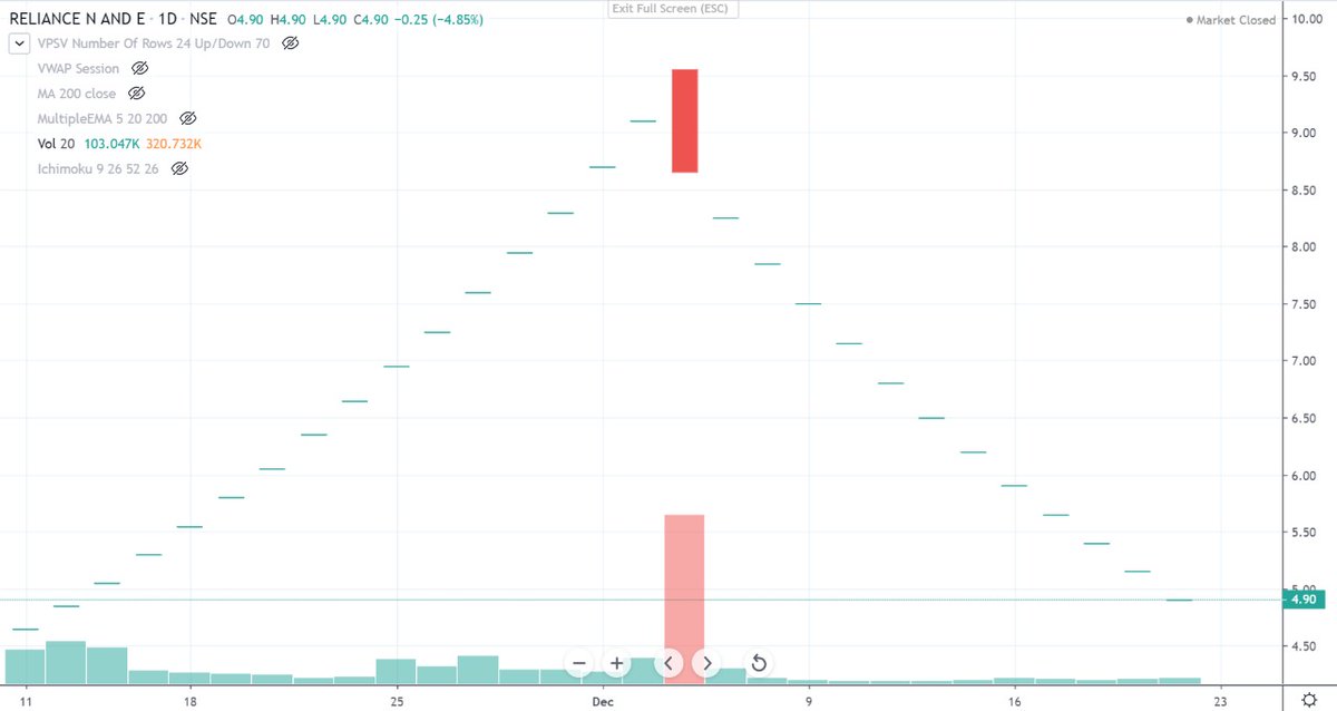 PASANCHOKSI's tweet image. Finally found the perfect Christmas Tree Pattern
#TechicalAnalysis
#Nse 
#Christmas