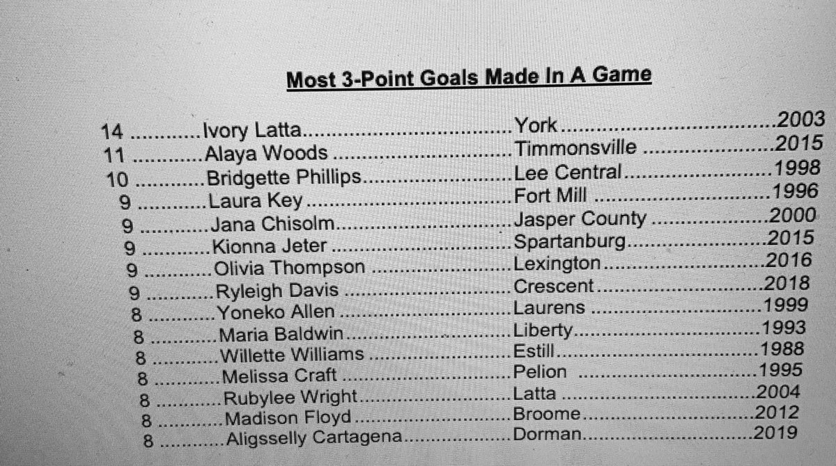 GirlsHartsville's tweet photo. STATE RECORD ALERT! Next year you will see a new name on this list. Jazolyn Pendergrass made 8 three pointers last night. There isn't a more deserving player. She works on her shot constantly and is vocally leading and is leading by example this season. https://t.co/yk4rFhe3FE