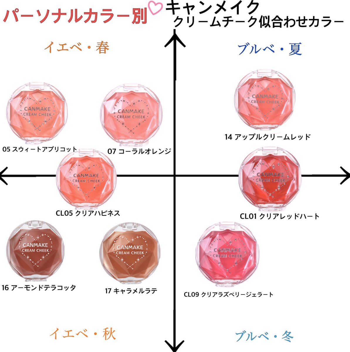 Torothy Na Tviteru パーソナルカラー別 チーク特集 プチプラコスメでお馴染みの人気チークをパーソナルカラー別にご紹介 色選びの参考にしてくださいね T Co D1pcfltufq おすすめコスメ 成功コスメ コスメ紹介 パーソナルカラー プチプラ