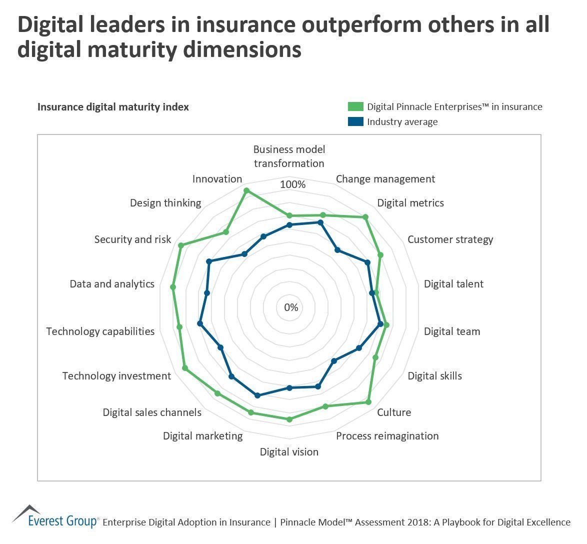 antgrasso's tweet photo. Insurers are adopting digital to improve market share, engage customers, and explore alternate channels for revenue. Link >> https://t.co/6VensJom74 @EverestGroup via @antgrasso #finserv #insurtech #fintech #DigitalTransformation https://t.co/fhHh1CZBPr