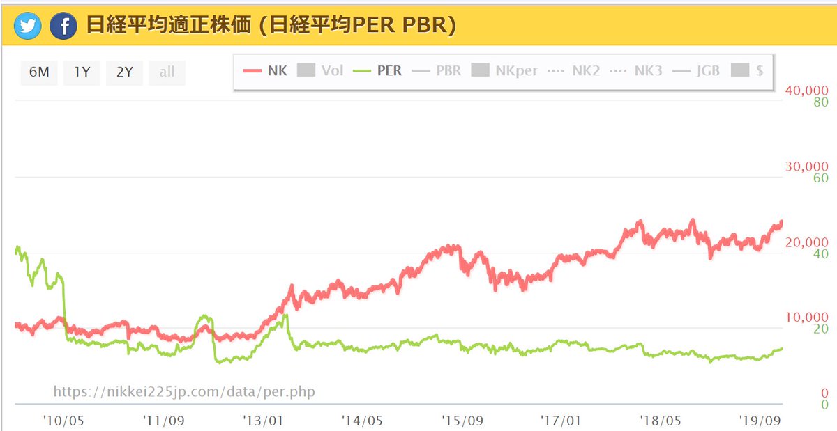 上原 外銀 投資家 投資家おすすめサイト 日経平均per 日経平均比較チャート T Co Huirduewxr 日経平均のperやpbrの推移が見れるサイト その他にも投資主体別売買動向 Vix指数 Nt倍率などいろんなデータがまとまっています T