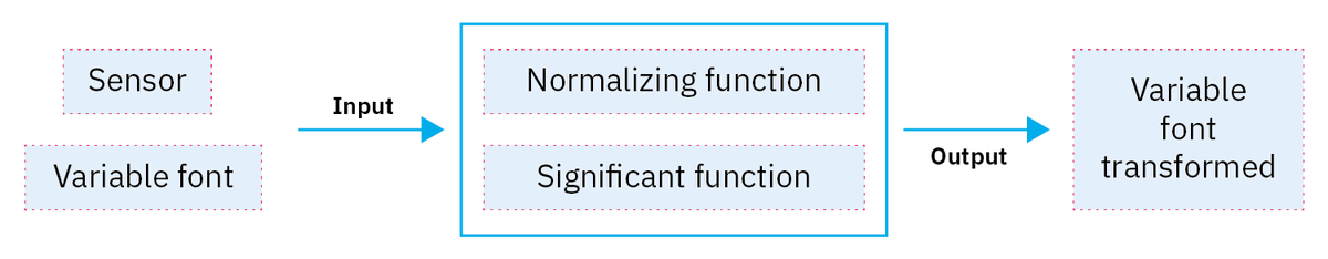 SensorVarFont's tweet image. This project presents a model that sets the groundwork for establishing a significant relationship between variable fonts and its application in graphical interfaces from data collected by different sensors.
sensorvariablefont.com/variable-font/…