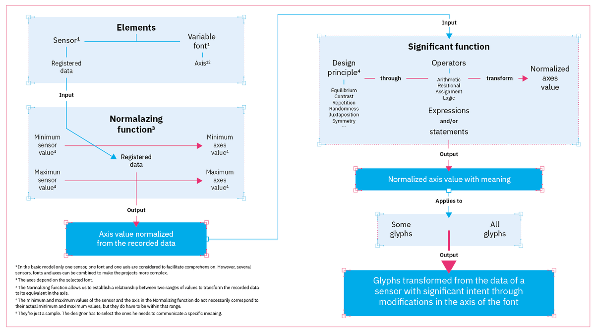 SensorVarFont's tweet image. Architecture flow of the model:
sensorvariablefont.com/variable-font/…